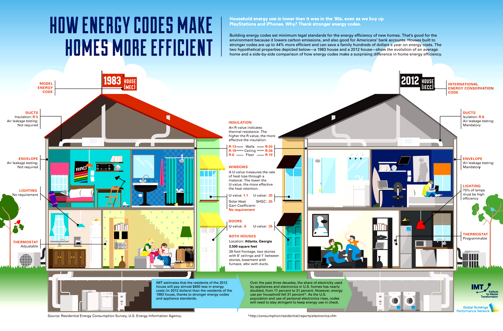 Эффективность энергосбережения в доме